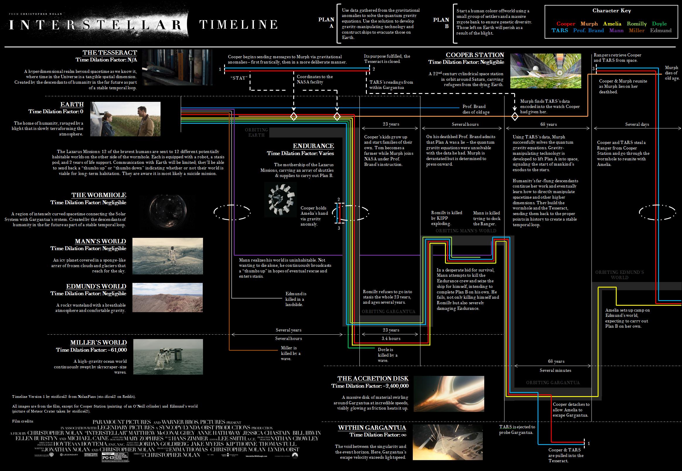 interstellar timeline